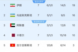 本轮对阵乌兹别克斯坦队，伊朗队只要拿1分即可获得世界杯资格