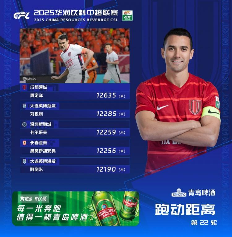 第22轮跑动榜：周定洋蝉联榜首，刘祝润350米之差紧随其后