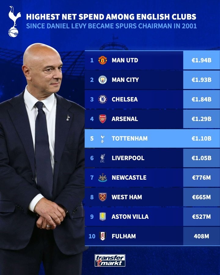 列维执掌热刺23年转会净投入达11亿欧元，位列英格兰俱乐部第五